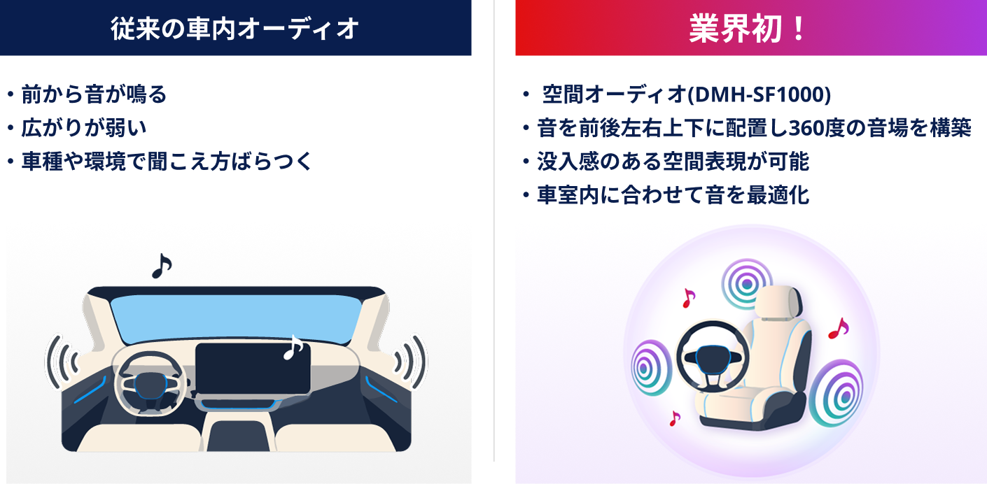 【従来の車内オーディオ】・前から音が鳴る・広がりが弱い・車種や環境で聞こえ方ばらつく 【業界初!】・空間オーディオ(DMH-SF1000)・音を前後左右上下に配置し360度の音場を構築・没入感のある空間表現が可能・車室内に合わせて音を最適化