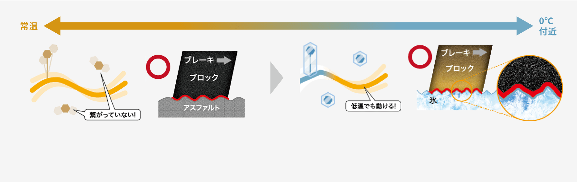低温でも柔らかさを維持することで、氷上で密着してグリップ力を発揮