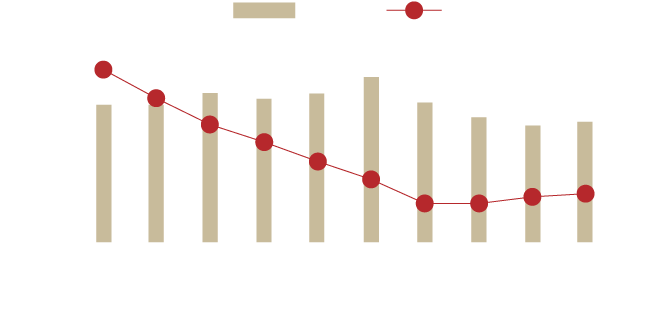 盗難件数と検挙率の推移