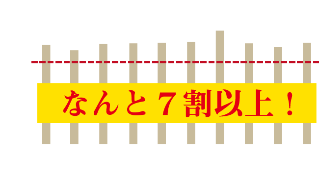 キー無し状態での盗難率