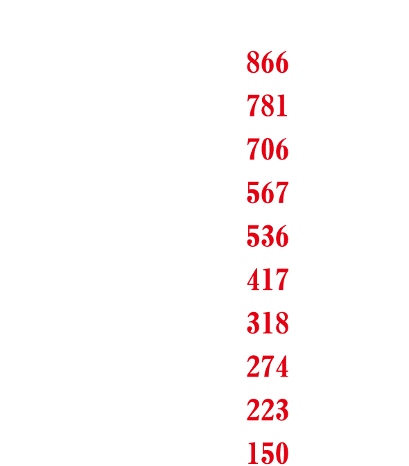 都道府県別車両盗難ランクワースト10