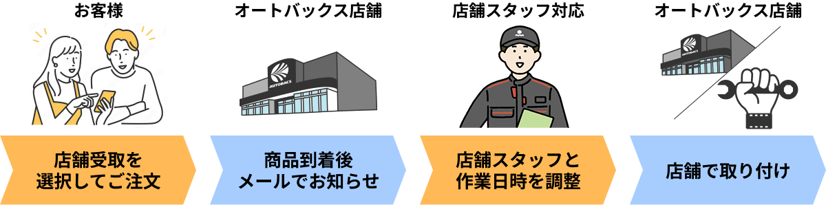 工賃コミコミセットご注文から店舗取付までの流れ