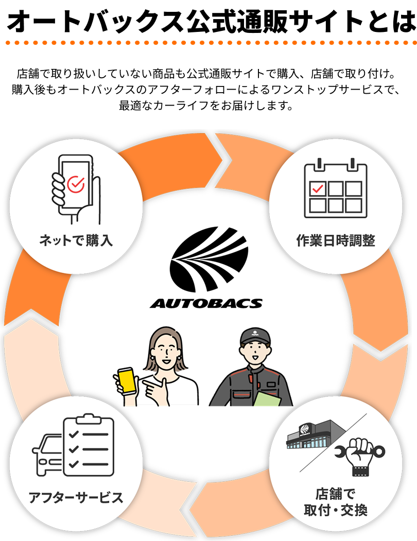 オートバックス公式通販サイトとは　店舗で取り扱いしていない商品も公式通販サイトで購入、店舗で取り付け。購入後もオートバックスのアフターフォローによるワンストップサービスで、最適なカーライフをお届けします。