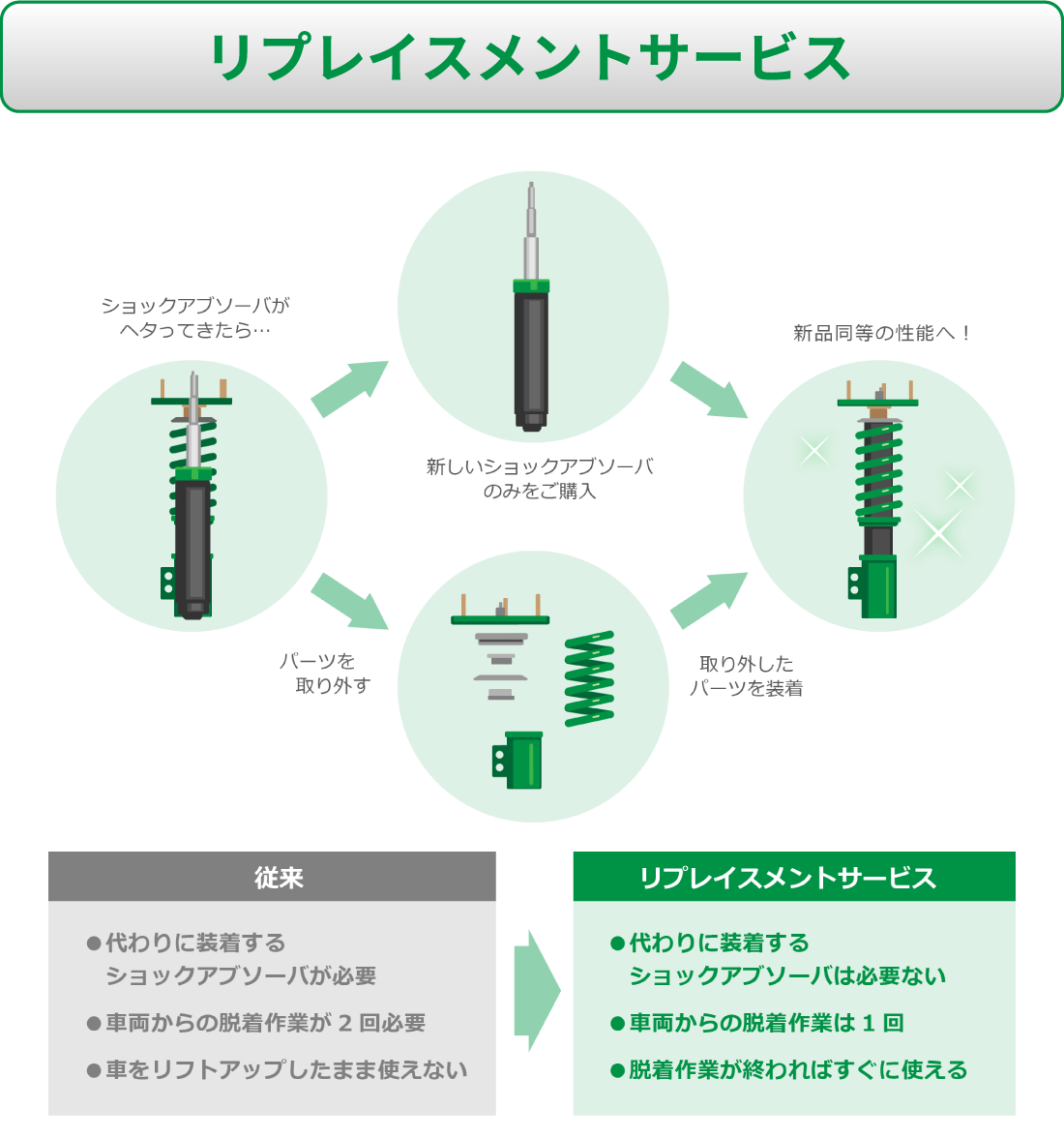 リプレイスメントサービス