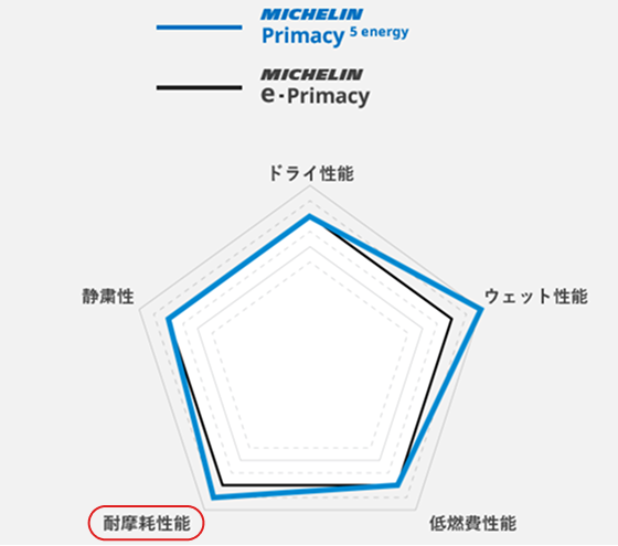 耐摩耗性能グラフ