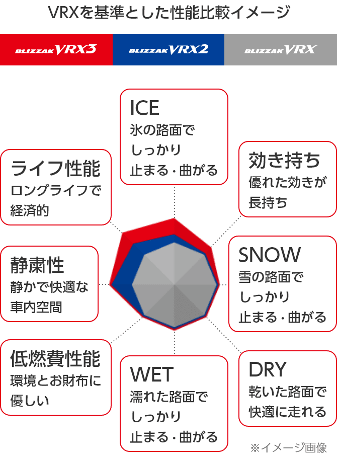 VRXを基準とした性能比較イメージ