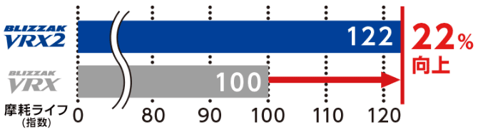 摩耗ライフ:VRX比22%向上※2