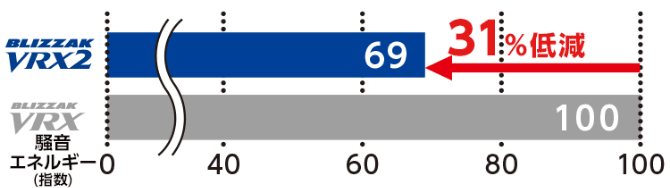 静粛性:VRX比31%低減※3