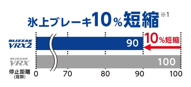氷上ブレーキ10%短縮※1
